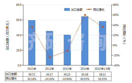 2011-2015年9月中國其他合纖單絲（截面尺寸≤1mm，細(xì)度≥67分特）(HS54041900)出口總額及增速統(tǒng)計